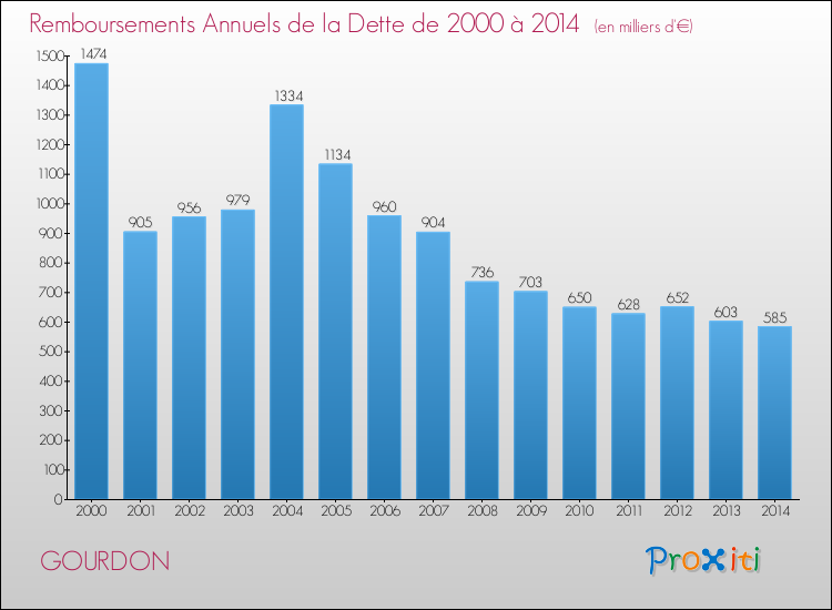 Evolution de l'annuité de la dette pour la commune de GOURDON de 2000 à 2014 Annuités de la dette pour GOURDON de 2000 à 2014