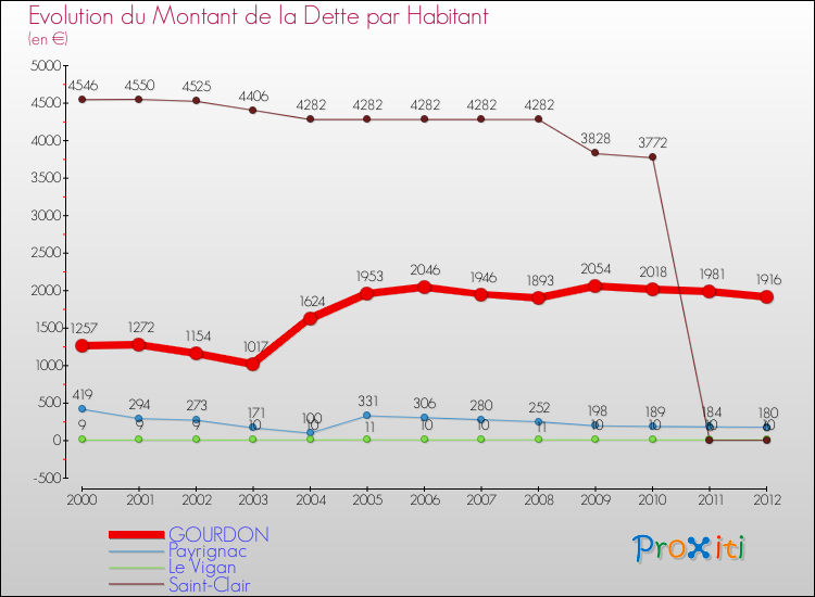 Evolution de la dette par habitant pour la commune de GOURDON et les communes proches de 2000 à 2012 Comparaison de la dette par habitant pour GOURDON et les communes voisines de 2000 à 2012