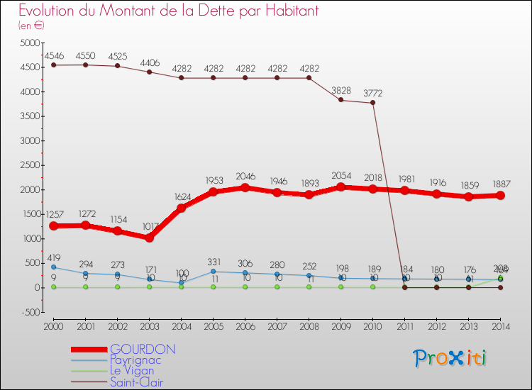 Evolution de la dette par habitant pour la commune de GOURDON et les communes proches de 2000 à 2014 Comparaison de la dette par habitant pour GOURDON et les communes voisines de 2000 à 2014