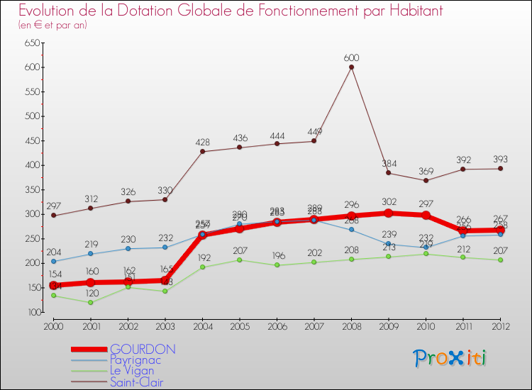 Evolution et montant de la dotation globale de fonctionnement par Habitant pour GOURDON et les communes proches Comparaison des dotations globales de fonctionnement par habitant pour GOURDON et les communes voisines
