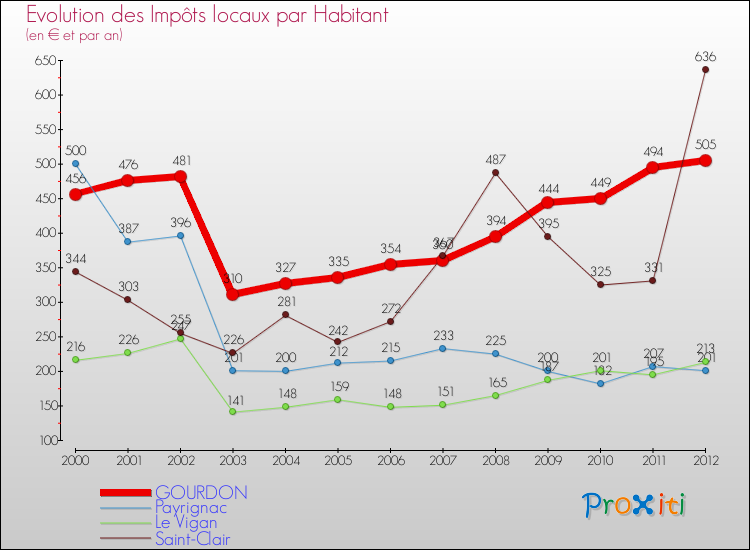 Evolution et montant des impôts locaux par Habitant pour GOURDON et les communes proches Comparaison des impôts locaux par habitant pour GOURDON et les communes voisines