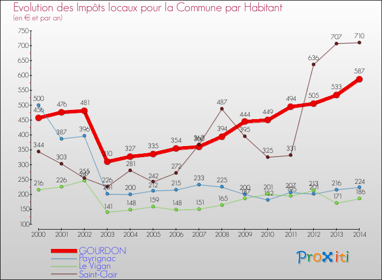 Evolution et montant des impôts locaux par Habitant pour GOURDON et les communes proches de 2000 à 2014 Comparaison des impôts locaux par habitant pour GOURDON et les communes voisines de 2000 à 2014