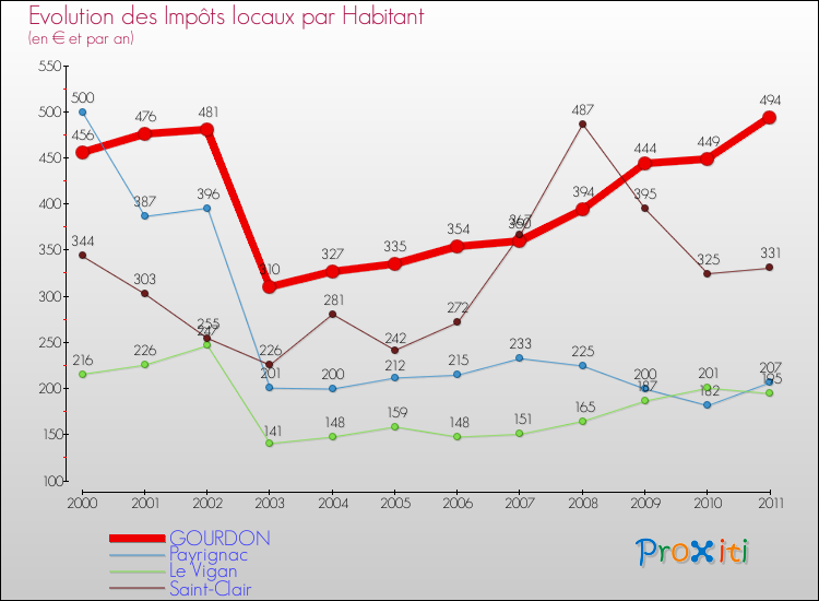 Evolution et montant des impôts locaux par Habitant pour GOURDON et les communes proches Comparaison des impôts locaux par habitant pour GOURDON et les communes voisines