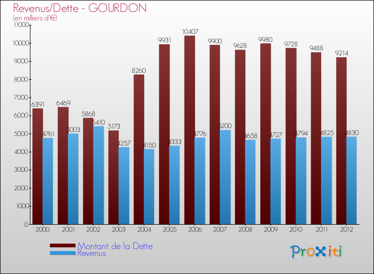 Evolution comparée de la dette et des revenus pour la commune de GOURDON de 2000 à 2012 Comparaison de la dette et des revenus pour GOURDON de 2000 à 2012