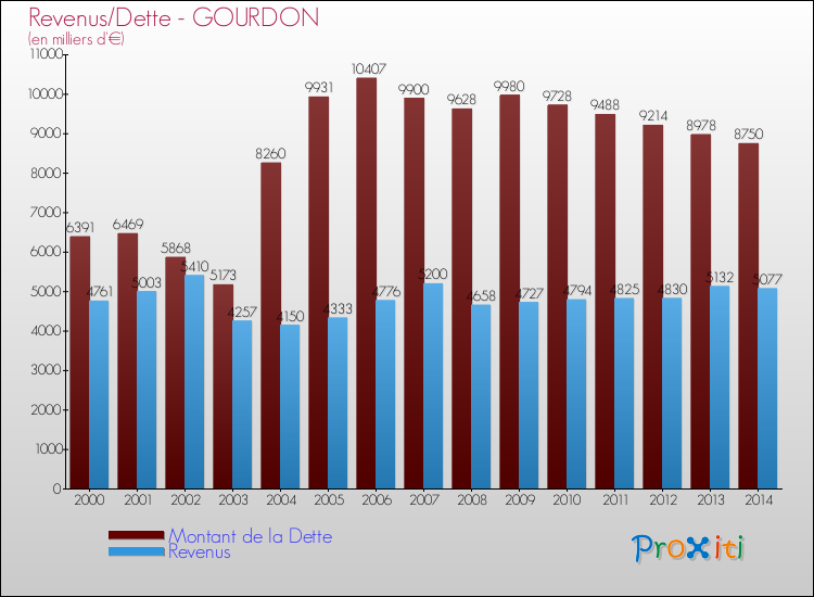 Evolution comparée de la dette et des revenus pour la commune de GOURDON de 2000 à 2014 Comparaison de la dette et des revenus pour GOURDON de 2000 à 2014