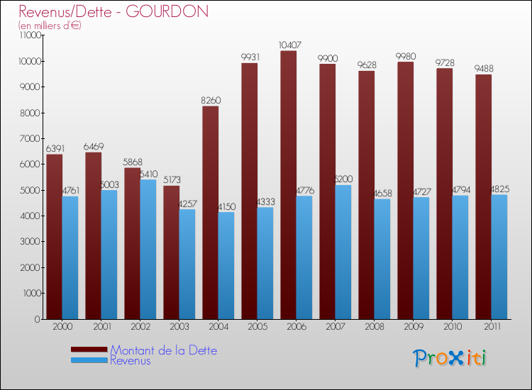 Evolution comparée de la dette et des revenus pour la commune de GOURDON de 2000 à 2011 Comparaison de la dette et des revenus pour GOURDON de 2000 à 2011