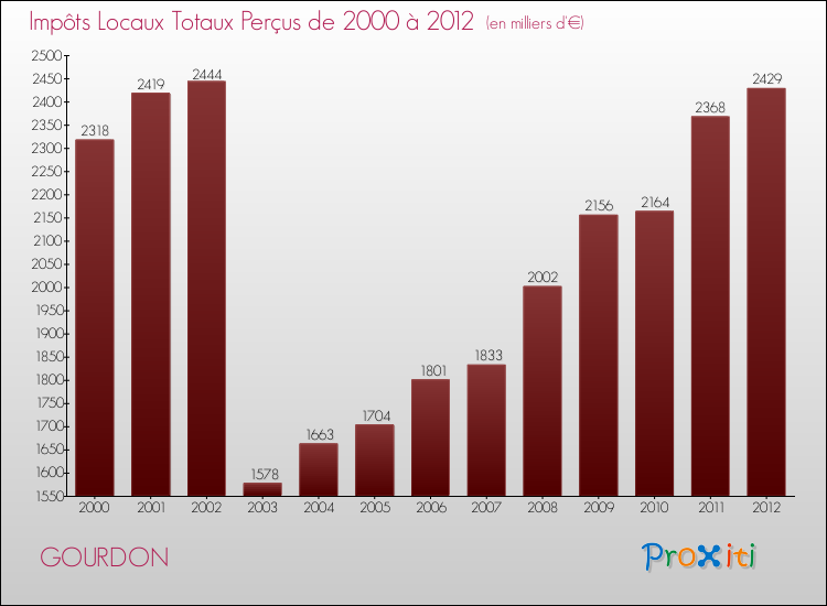 Evolution des Impôts Locaux pour la commune de GOURDON de 2000 à 2012 Evolution des Impôts Locaux pour GOURDON de 2000 à 2012
