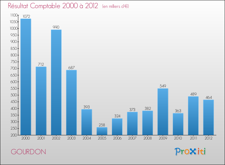 Evolution du résultat comptable pour la commune de GOURDON de 2000 à 2012 Evolution du résultat comptable pour GOURDON de 2000 à 2012
