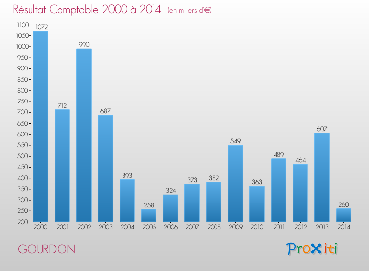 Evolution du résultat comptable pour la commune de GOURDON de 2000 à 2014 Evolution du résultat comptable pour GOURDON de 2000 à 2014