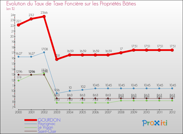 Evolution du taux de la taxe foncière sur le bati pour GOURDON et les communes proches de 2000 à 2012 Comparaison des taux de taxe foncière sur le bati pour GOURDON et les communes voisines de 2000 à 2012