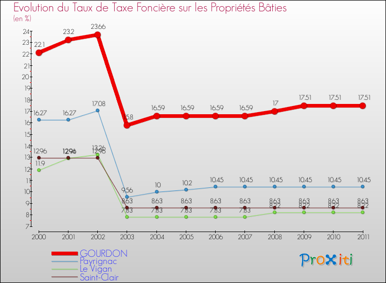 Evolution du taux de la taxe foncière sur le bati pour GOURDON et les communes proches Comparaison des taux de taxe foncière sur le bati pour GOURDON et les communes voisines