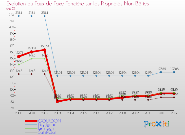 Evolution du taux de la taxe foncière sur les immeubles et terrains non batis pour GOURDON et les communes proches de 2000 à 2012 Comparaison des taux de la taxe foncière sur les immeubles et terrains non batis pour GOURDON et les communes voisines de 2000 à 2012