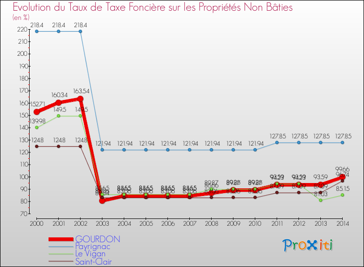 Evolution du taux de la taxe foncière sur les immeubles et terrains non batis pour GOURDON et les communes proches de 2000 à 2014 Comparaison des taux de la taxe foncière sur les immeubles et terrains non batis pour GOURDON et les communes voisines de 2000 à 2014