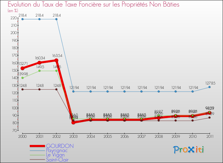 Evolution du taux de la taxe foncière sur les immeubles et terrains non batis pour GOURDON et les communes proches Comparaison des taux de la taxe foncière sur les immeubles et terrains non batis pour GOURDON et les communes voisines