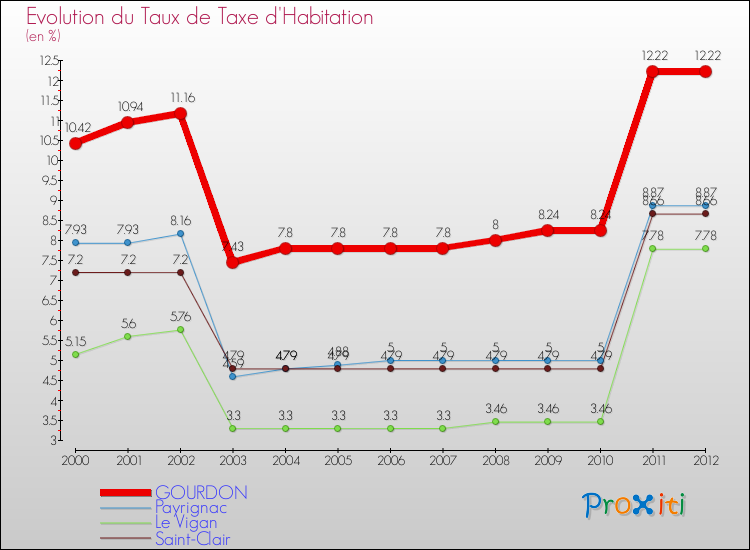 Evolution du taux de la taxe d'habitation pour GOURDON et les communes proches Comparaison des taux de la taxe d'habitation pour GOURDON et les communes voisines