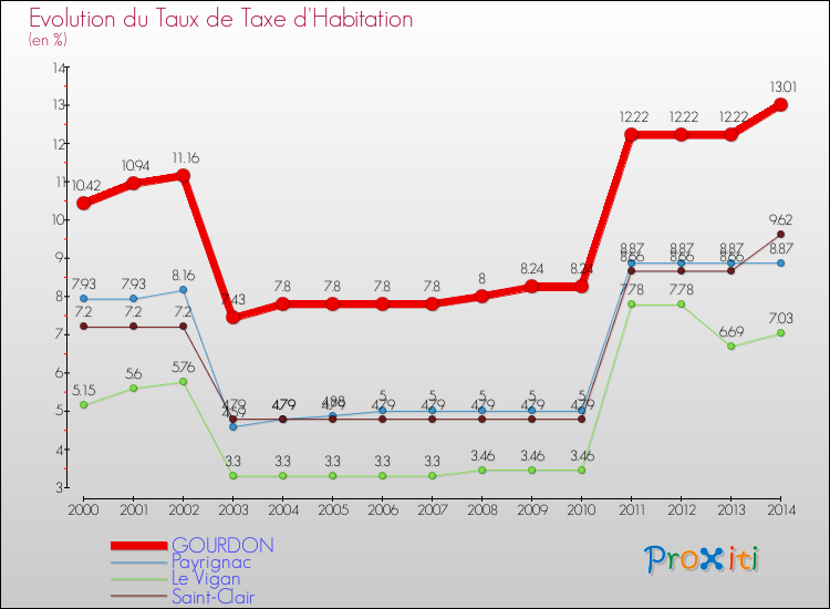 Evolution du taux de la taxe d'habitation pour GOURDON et les communes proches de 2000 à 2014 Comparaison des taux de la taxe d'habitation pour GOURDON et les communes voisines de 2000 à 2014