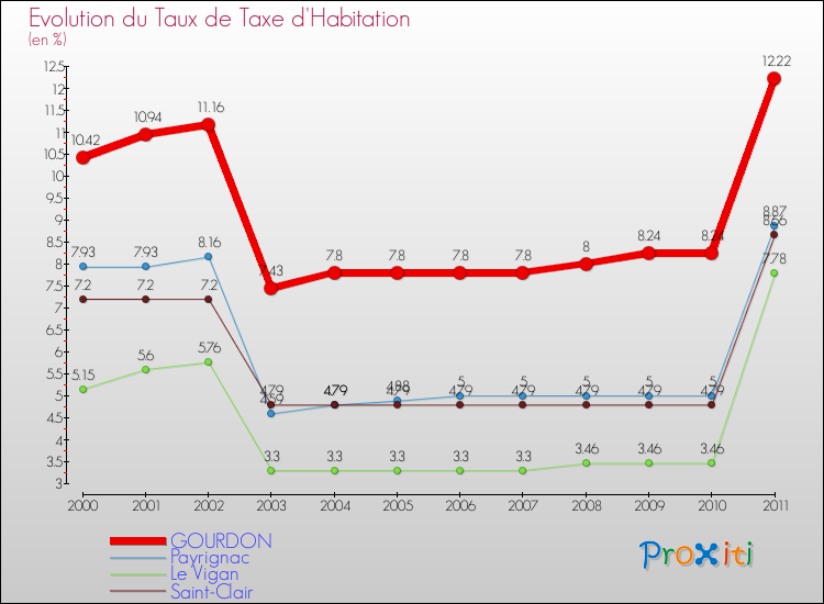 Evolution du taux de la taxe d'habitation pour GOURDON et les communes proches Comparaison des taux de la taxe d'habitation pour GOURDON et les communes voisines