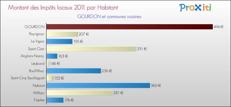 Montant des impôts locaux par Habitant pour GOURDON et les communes proches Comparaison des impôts locaux par habitant pour GOURDON et les communes voisines