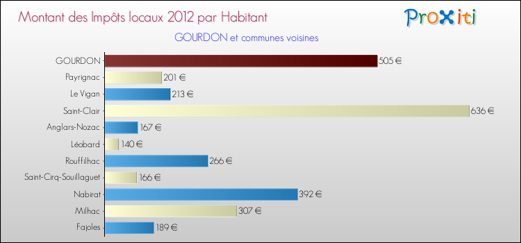 Montant des impôts locaux par Habitant pour GOURDON et les communes proches Comparaison des impôts locaux par habitant pour GOURDON et les communes voisines