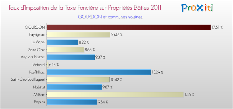 Taux d'imposition de la taxe foncière sur le bati 2011 pour GOURDON et les communes proches Comparaison des taux d'imposition de la taxe foncière sur le bati 2011 pour GOURDON et les communes voisines