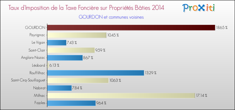 Taux d'imposition de la taxe foncière sur le bati 2014 pour GOURDON et les communes proches Comparaison des taux d'imposition de la taxe foncière sur le bati 2014 pour GOURDON et les communes voisines