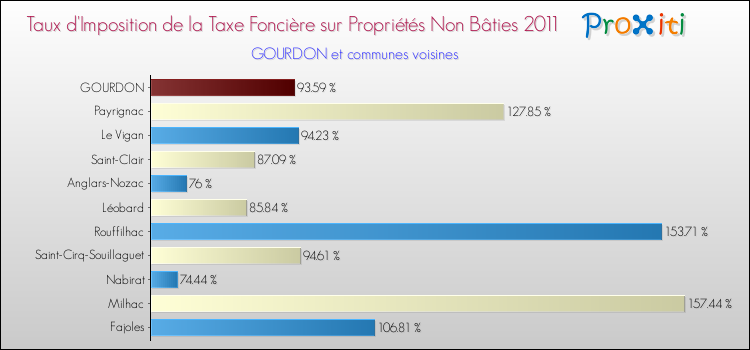 Taux d'imposition de la taxe foncière sur les immeubles et terrains non batis 2011 pour GOURDON et les communes proches Comparaison des taux d'imposition de la taxe foncière sur les immeubles et terrains non batis 2011 pour GOURDON et les communes voisines