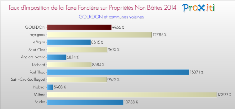 Taux d'imposition de la taxe foncière sur les immeubles et terrains non batis 2014 pour GOURDON et les communes proches Comparaison des taux d'imposition de la taxe foncière sur les immeubles et terrains non batis 2014 pour GOURDON et les communes voisines