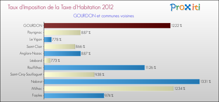 Taux d'imposition de la taxe d'habitation 2012 pour GOURDON et les communes proches Comparaison des taux d'imposition de la taxe d'habitation 2012 pour GOURDON et les communes voisines