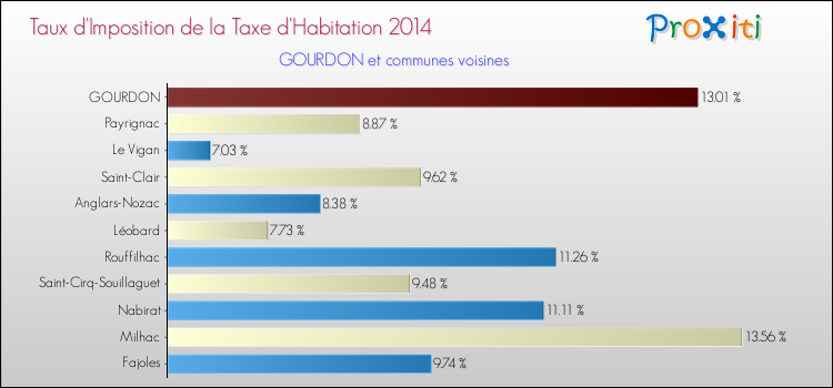 Taux d'imposition de la taxe d'habitation 2014 pour GOURDON et les communes proches Comparaison des taux d'imposition de la taxe d'habitation 2014 pour GOURDON et les communes voisines