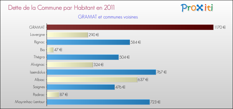Dette par habitant de la commune en 2011 pour GRAMAT et les communes proches Comparaison de la dette par habitant de la commune en 2011 pour GRAMAT et les communes voisines