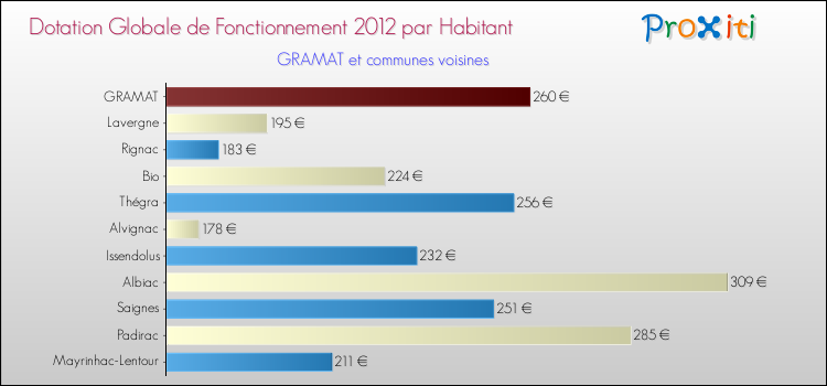 Montant des dotations globales de fonctionnement DGF par Habitant pour GRAMAT et les communes proches Comparaison des des dotations globales de fonctionnement DGF par habitant pour GRAMAT et les communes voisines