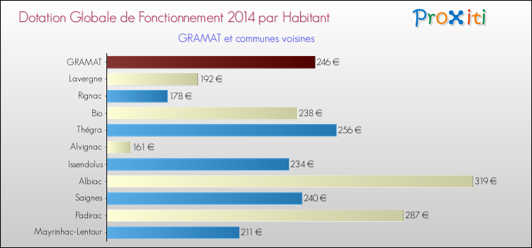 Montant des dotations globales de fonctionnement DGF par Habitant pour GRAMAT et les communes proches en 2014. Comparaison des des dotations globales de fonctionnement DGF par habitant pour GRAMAT et les communes voisines en 2014.