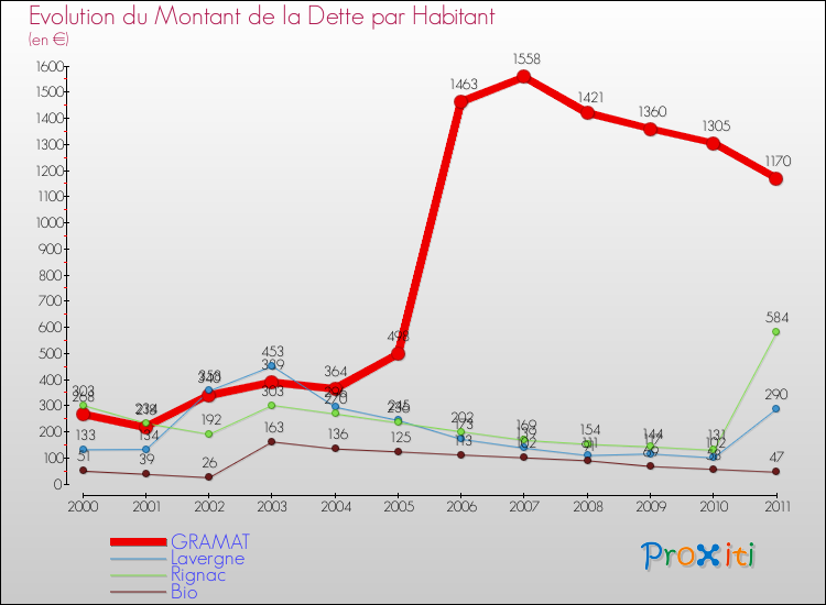Evolution de la dette par habitant pour la commune de GRAMAT et les communes proches Comparaison de la dette par habitant pour GRAMAT et les communes voisines