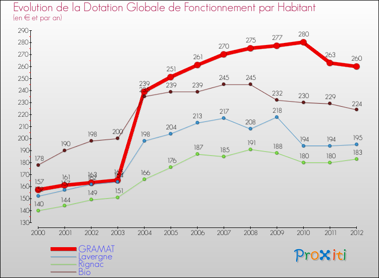 Evolution et montant de la dotation globale de fonctionnement par Habitant pour GRAMAT et les communes proches Comparaison des dotations globales de fonctionnement par habitant pour GRAMAT et les communes voisines