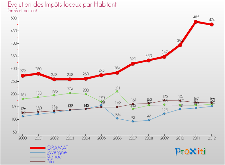 Evolution et montant des impôts locaux par Habitant pour GRAMAT et les communes proches Comparaison des impôts locaux par habitant pour GRAMAT et les communes voisines