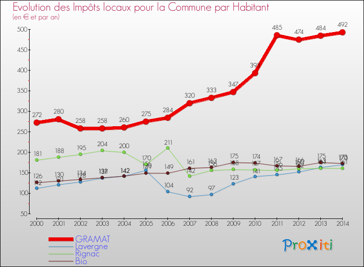 Evolution et montant des impôts locaux par Habitant pour GRAMAT et les communes proches de 2000 à 2014 Comparaison des impôts locaux par habitant pour GRAMAT et les communes voisines de 2000 à 2014