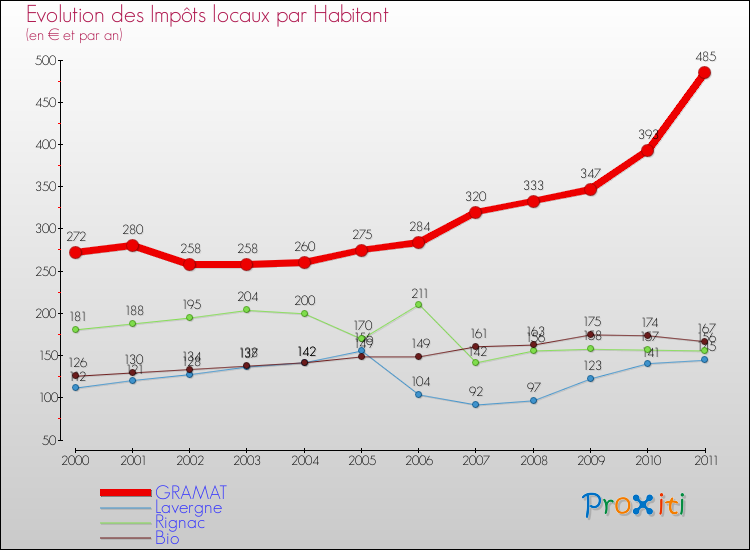 Evolution et montant des impôts locaux par Habitant pour GRAMAT et les communes proches Comparaison des impôts locaux par habitant pour GRAMAT et les communes voisines