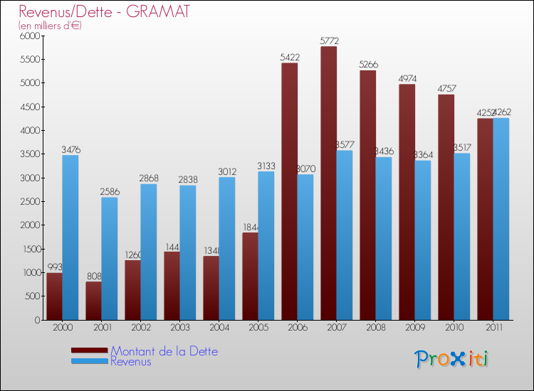 Evolution comparée de la dette et des revenus pour la commune de GRAMAT de 2000 à 2011 Comparaison de la dette et des revenus pour GRAMAT de 2000 à 2011