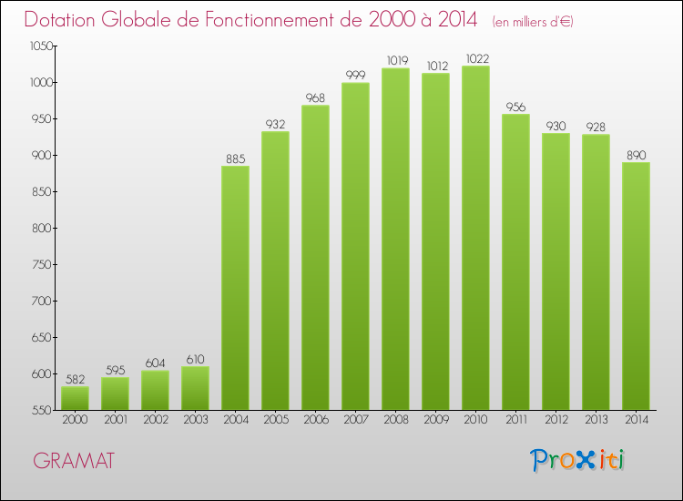 Evolution du montant de la Dotation Globale de Fonctionnement pour la commune de GRAMAT de 2000 à 2014 Evolution du montant de la Dotation Globale de Fonctionnement pour GRAMAT de 2000 à 2014
