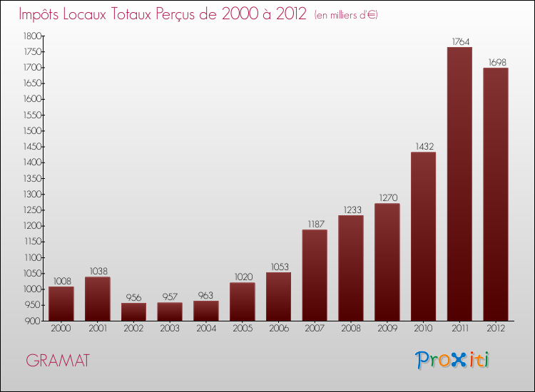 Evolution des Impôts Locaux pour la commune de GRAMAT de 2000 à 2012 Evolution des Impôts Locaux pour GRAMAT de 2000 à 2012