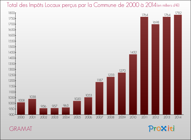 Evolution des Impôts Locaux pour la commune de GRAMAT de 2000 à 2014 Evolution des Impôts Locaux pour GRAMAT de 2000 à 2014