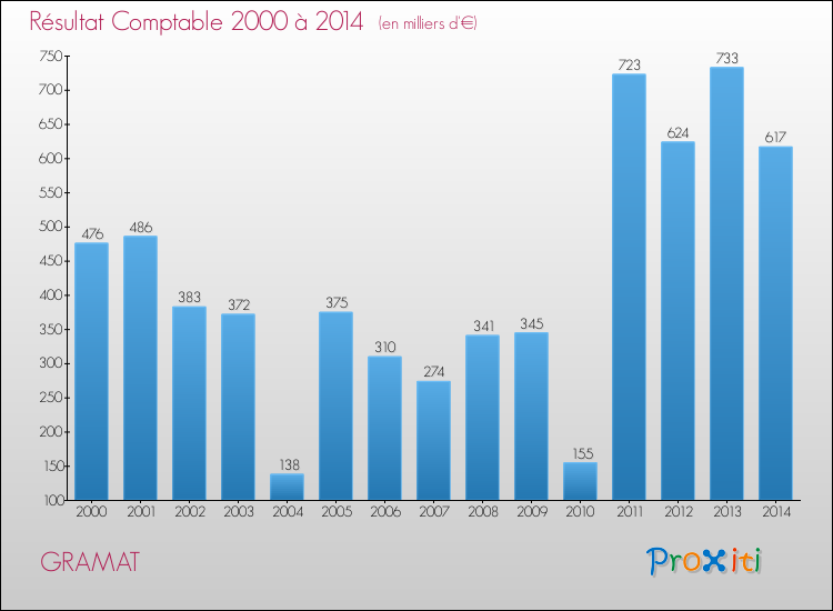 Evolution du résultat comptable pour la commune de GRAMAT de 2000 à 2014 Evolution du résultat comptable pour GRAMAT de 2000 à 2014