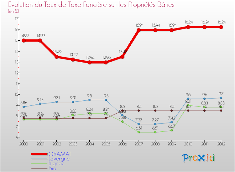 Evolution du taux de la taxe foncière sur le bati pour GRAMAT et les communes proches de 2000 à 2012 Comparaison des taux de taxe foncière sur le bati pour GRAMAT et les communes voisines de 2000 à 2012