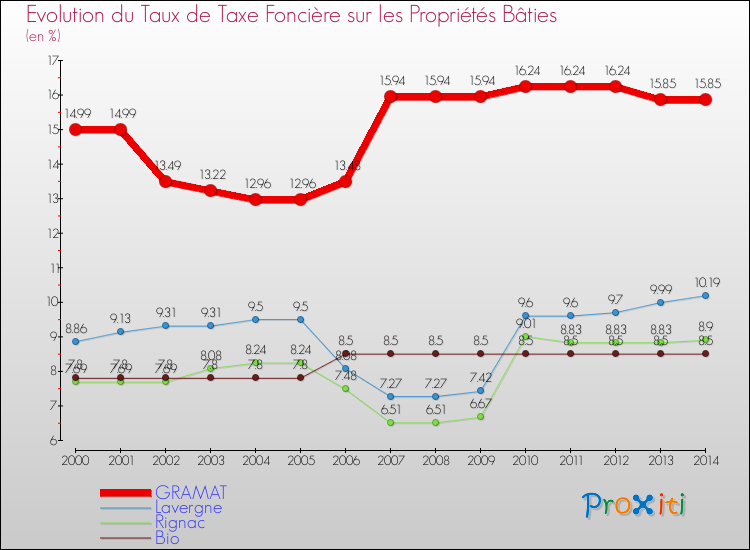Evolution du taux de la taxe foncière sur le bati pour GRAMAT et les communes proches de 2000 à 2014 Comparaison des taux de taxe foncière sur le bati pour GRAMAT et les communes voisines de 2000 à 2014
