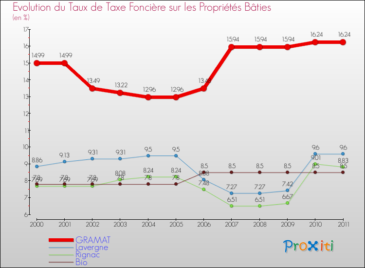 Evolution du taux de la taxe foncière sur le bati pour GRAMAT et les communes proches Comparaison des taux de taxe foncière sur le bati pour GRAMAT et les communes voisines