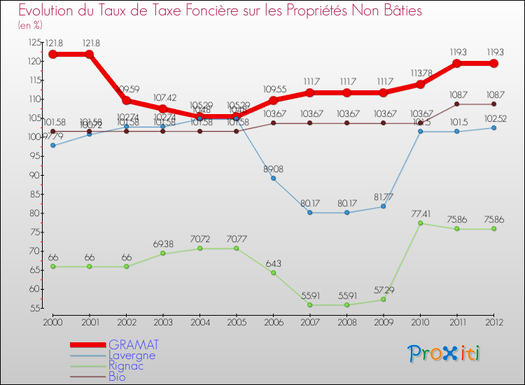 Evolution du taux de la taxe foncière sur les immeubles et terrains non batis pour GRAMAT et les communes proches de 2000 à 2012 Comparaison des taux de la taxe foncière sur les immeubles et terrains non batis pour GRAMAT et les communes voisines de 2000 à 2012