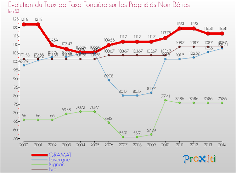 Evolution du taux de la taxe foncière sur les immeubles et terrains non batis pour GRAMAT et les communes proches de 2000 à 2014 Comparaison des taux de la taxe foncière sur les immeubles et terrains non batis pour GRAMAT et les communes voisines de 2000 à 2014