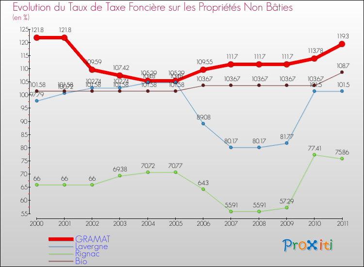 Evolution du taux de la taxe foncière sur les immeubles et terrains non batis pour GRAMAT et les communes proches Comparaison des taux de la taxe foncière sur les immeubles et terrains non batis pour GRAMAT et les communes voisines