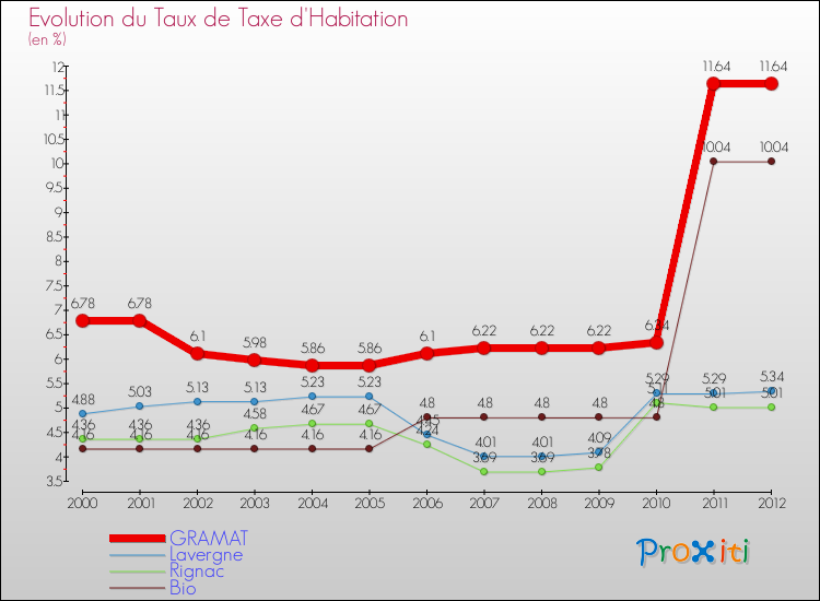 Evolution du taux de la taxe d'habitation pour GRAMAT et les communes proches Comparaison des taux de la taxe d'habitation pour GRAMAT et les communes voisines