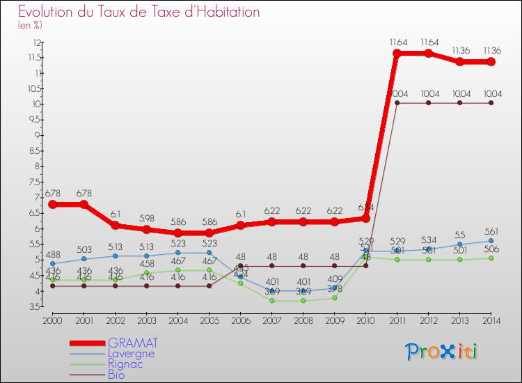 Evolution du taux de la taxe d'habitation pour GRAMAT et les communes proches de 2000 à 2014 Comparaison des taux de la taxe d'habitation pour GRAMAT et les communes voisines de 2000 à 2014